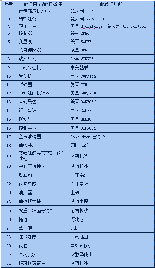 直臂式高空作業(yè)車 相關(guān)配置