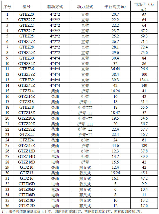 高空作業(yè)車廠家價格表